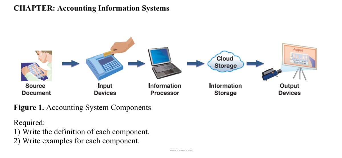 CHAPTER: Accounting Information Systems
Apple
Cloud
Storage
Input
Devices
Source
Information
Information
Output
Devices
Document
Processor
Storage
Figure 1. Accounting System Components
Required:
1) Write the definition of each component.
2) Write examples for each component.
