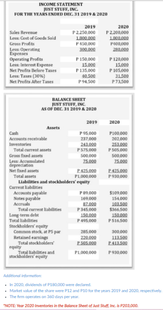 INCOME STATEMENT
JUST STUFF, INC.
FOR THE YEARS ENDED DEC. 31 2019 & 2020
2019
2020
Sales Revenue
P2,250,000
P2.200,000
Less: Cost of Goods Sold
1800.000
1800.000
Gross Profits
Less: Operating
Еxpenses
Operating Profits
Less: Interest Expense
Net Profits Before Taxes
P450,000
300.000
P400,000
280.000
P 120,000
15.000
P 105,000
31.500
P150,000
15.000
P135,000
Less: Taxes (30%)
Net Profits After Taxes
40.500
P94.500
P73,500
BALANCE SHEET
JUST STUFF, INC.
AS OF DEC. 31 2019 & 2020
2019
2020
Assets
Cash
P 95,000
P100,000
Accounts recelvable
237,000
202,000
Inventories
243.000
P 575,000
253.000
P 505,000
Total current assets
Gross fixed assets
Less: Accumulated
depreciation
Net fixed assets
Total assets
Liabilities and stockholders' equity
500,000
500,000
75.000
25.000
P425.000
P1,000,000
P425.000
P 930,000
Current liabilities
P89,000
Accounts payable
Notes payable
Accruals
$109,000
169,000
154.000
87.000
P 345,000
103.500
$366,500
150.000
P516,500
Total current liabilities
Long term debt
Total liabilities
Stockholders' equity
Common stock, at P5 par
Retained earnings
Total stockholders
equity
Total liabilities and
stockholders' equity
150.000
P 495,000
285,000
300,000
220.000
P 505.000
113.500
P413.500
PL.000.000
P930,000
Additional information:
In 2020, dividends of P180,000 were declared.
• Market value of the share were P12 and P10 for the years 2019 and 2020, respectively.
• The firm operates on 360 days per year.
*NOTE: Year 2020 Inventories in the Balance Sheet of Just Stuff, Inc. is P203,000.
