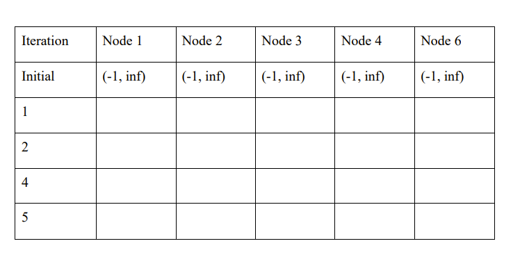 Iteration
Node 1
Node 2
Node 3
Node 4
Node 6
Initial
(-1, inf)
(-1, inf)
(-1, inf)
(-1, inf)
| (-1, inf)
1
2
4
