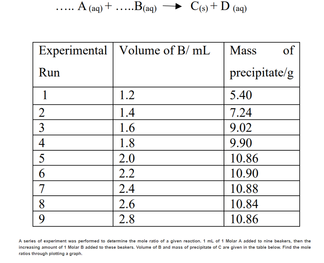 A (aq) + ...B(aq)
C(s) + D (aq)
... ..
Experimental | Volume of B/ mL
Mass
of
Run
precipitate/g
1
1.2
5.40
2
1.4
7.24
1.6
9.02
4
1.8
9.90
2.0
10.86
6.
2.2
10.90
7
2.4
10.88
8
2.6
10.84
9.
2.8
10.86
A series of experiment was performed to determine the mole ratio of a given reaction. 1 mL of 1 Molar A added to nine beakers, then the
increasing amount of 1 Molar B added to these beakers. Volume of B and mass of precipitate of C are given in the table below. Find the mole
ratios through plotting a graph.
