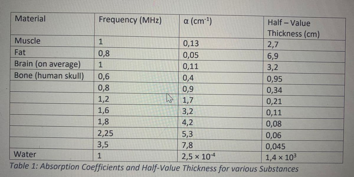 Material
Muscle
Fat
Brain (on average)
Bone (human skull)
Frequency (MHz)
1
0,8
1
0,6
0,8
a (cm-¹)
Is
0,13
0,05
0,11
Half - Value
Thickness (cm)
2,7
6,9
3,2
0,4
0,9
1,2
1,7
1,6
3,2
1,8
4,2
2,25
5,3
3,5
7,8
Water
1
2,5 x 10-4
1,4 x 10³
Table 1: Absorption Coefficients and Half-Value Thickness for various Substances
0,95
0,34
0,21
0,11
0,08
0,06
0,045