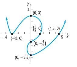 4
(0, 3)
(, 0) (4.5, 0)
-4 (-3, 0)
5 х
(0, -)
(0. -3.5)
