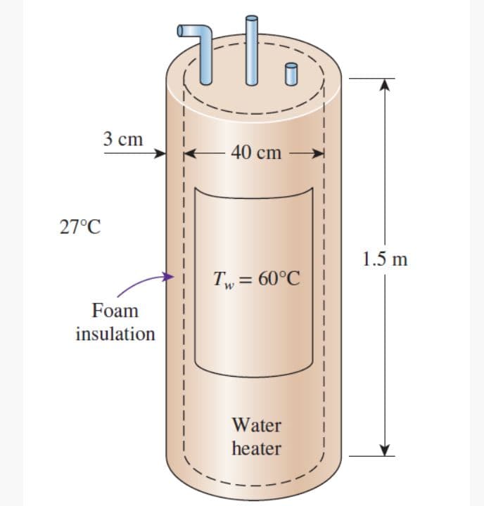 3 cm
40 cm
27°C
1.5 m
Tw = 60°C
Foam
insulation
Water
heater
