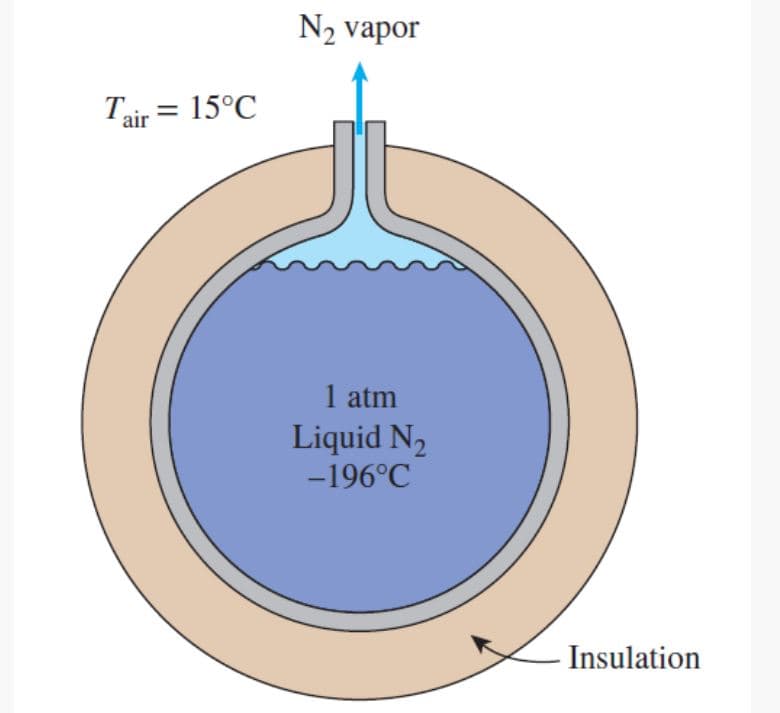 N2 vapor
Tair = 15°C
1 atm
Liquid N2
-196°C
Insulation
