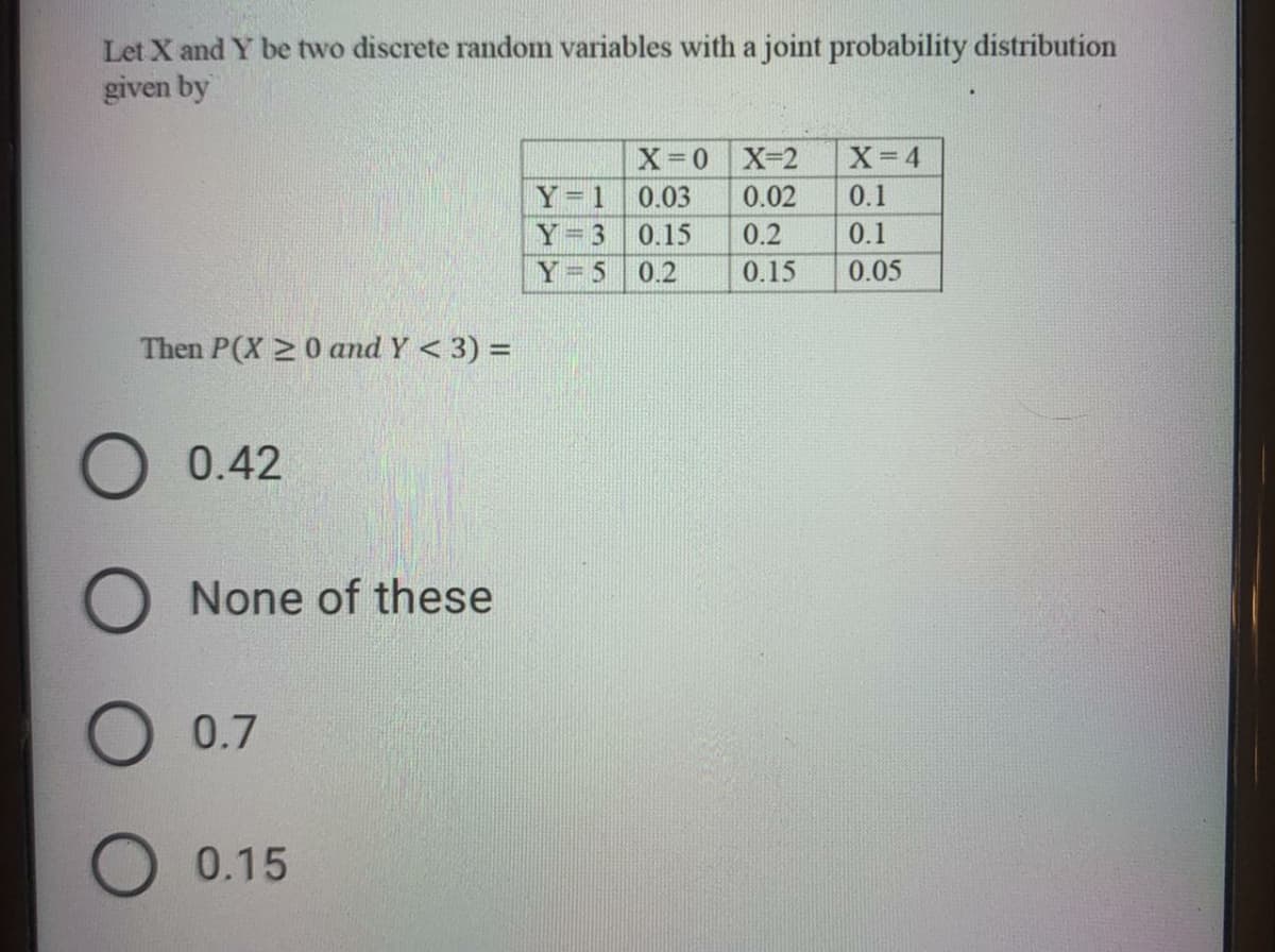 Let X and Y be two discrete random variables with a joint probability distribution
given by
X-0 X-2
X 4
Y=1 0.03
Y=3 0.15
0.02
0.1
0.2
0.1
Y= 5
0.2
0.15
0.05
Then P(X 20 and Y < 3) =
0.42
None of these
0.7
O 0.15

