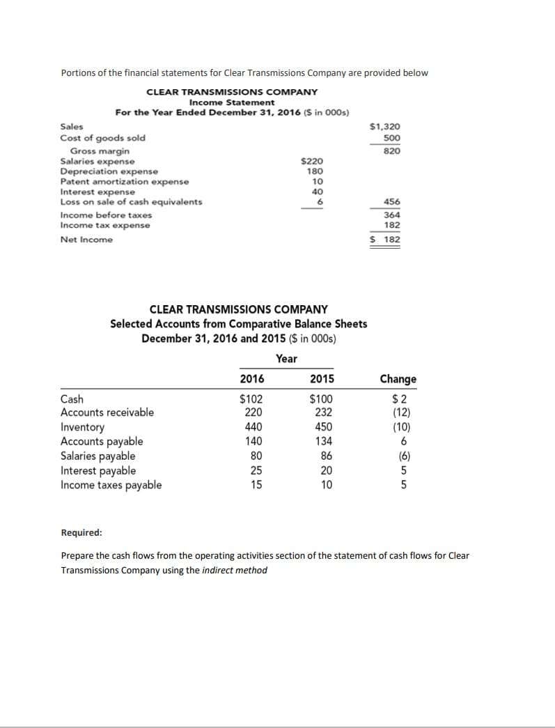 Portions of the financial statements for Clear Transmissions Company are provided below
CLEAR TRANSMISSIONS COMPANY
Income Statement
For the Year Ended December 31, 2016 (S in 000s)
Sales
$1,320
500
Cost of goods sold
Gross margin
Salaries expense
Depreciation expense
Patent amortization expense
Interest expense
Loss on sale of cash equivalents
820
$220
180
10
40
456
Income before taxes
Income tax expense
364
182
Net Income
$ 182
CLEAR TRANSMISSIONS COMPANY
Selected Accounts from Comparative Balance Sheets
December 31, 2016 and 2015 ($ in 000s)
Year
2016
2015
Change
Cash
Accounts receivable
$102
220
$100
232
$ 2
(12)
(10)
Inventory
Accounts payable
Salaries payable
Interest payable
Income taxes payable
440
450
140
134
6
80
86
(6)
25
20
15
10
Required:
Prepare the cash flows from the operating activities section of the statement of cash flows for Clear
Transmissions Company using the indirect method
