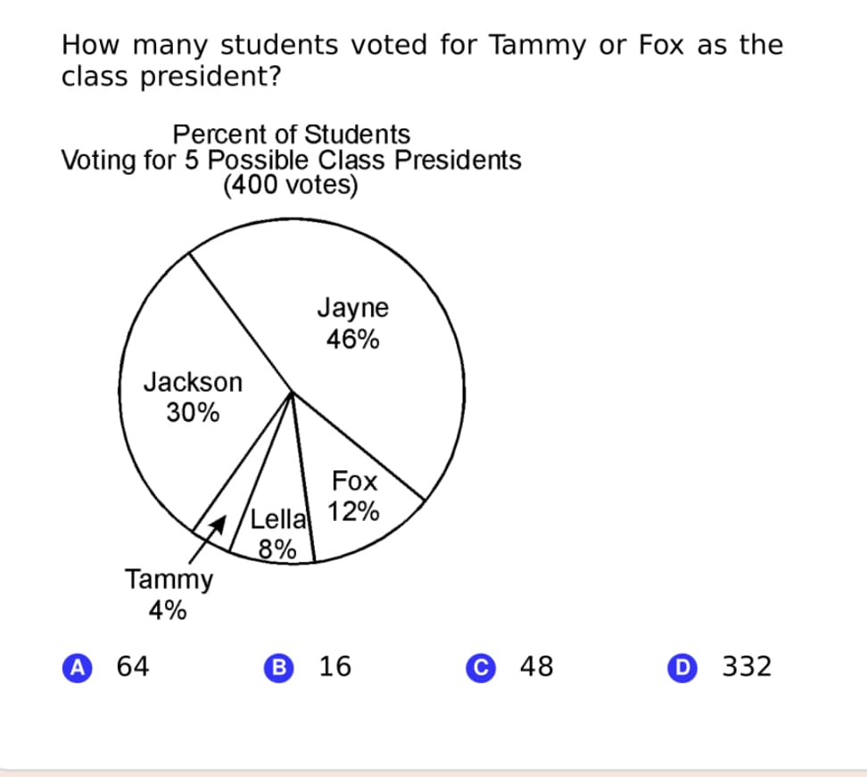 How many students voted for Tammy or Fox as the
class president?
Percent of Students
Voting for 5 Possible Class Presidents
(400 votes)
Jayne
46%
Jackson
30%
Fox
Lella 12%
8%
Tammy
4%
(A
64
В 16
48
332
