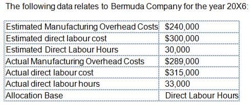 The following data relates to Bermuda Company for the year 20X6:
Estimated Manufacturing Overhead Costs $240,000
Estimated direct labour cost
Estimated Direct Labour Hours
Actual Manufacturing Overhead Costs
Actual direct labour cost
Actual direct labour hours
$300,000
30,000
$289,000
$315,000
33,000
Allocation Base
Direct Labour Hours
