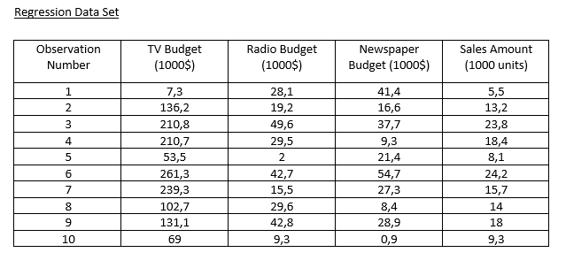 Regression Data Set
TV Budget
(1000$)
Radio Budget
(1000$)
Observation
Newspaper
Sales Amount
Number
Budget (1000$)
(1000 units)
7,3
28,1
41,4
5,5
136,2
19,2
16,6
13,2
3
210,8
49,6
37,7
23,8
9,3
21,4
210,7
29,5
18,4
53,5
2
8,1
261,3
42,7
54,7
24,2
7
239,3
15,5
27,3
15,7
8.
102,7
29,6
42,8
9,3
8,4
14
131,1
28,9
18
10
69
0,9
9,3

