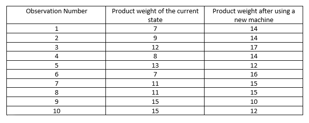 Observation Number
Product weight of the current
Product weight after using a
state
new machine
1
7
14
2.
9.
14
12
17
4
8
14
13
12
7
16
7
11
15
8
11
15
15
10
10
15
12
