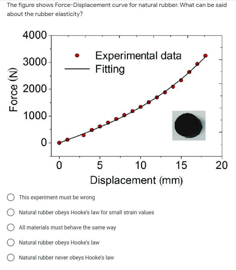 The figure shows Force-Displacement curve for natural rubber. What can be said
about the rubber elasticity?
4000-
Experimental data
Fitting
3000-
2000-
1000-
0-
10
15
20
Displacement (mm)
This experiment must be wrong
Natural rubber obeys Hooke's law for small strain values
All materials must behave the same way
Natural rubber obeys Hooke's law
Natural rubber never obeys Hooke's law
Force (N)
