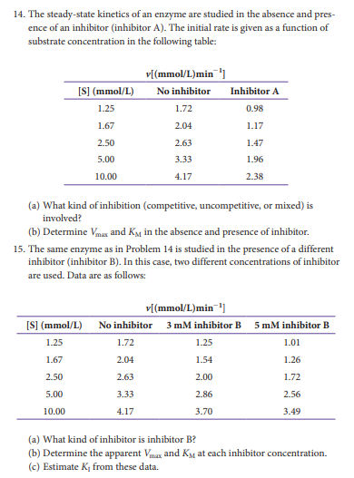 14. The steady-state kinetics of an enzyme are studied in the absence and pres-
ence of an inhibitor (inhibitor A). The initial rate is given as a function of
substrate concentration in the following table:
v[(mmol/L)min ]
[S] (mmol/L)
No inhibitor
Inhibitor A
1.25
1.72
0.98
1.67
2.04
1.17
2.50
2.63
1.47
5.00
3.33
1.96
10.00
4.17
2.38
(a) What kind of inhibition (competitive, uncompetitive, or mixed) is
involved?
(b) Determine Vmar and K in the absence and presence of inhibitor.
15. The same enzyme as in Problem 14 is studied in the presence of a different
inhibitor (inhibitor B). In this case, two different concentrations of inhibitor
are used. Data are as follows:
v[(mmol/L)min-]
[S] (mmol/L) No inhibitor 3 mM inhibitor B
5 mM inhibitor B
1.25
1.72
1.25
1.01
1.67
2.04
1.54
1.26
2.50
2.63
2.00
1.72
5.00
3.33
2.86
2.56
10.00
4.17
3.70
3.49
(a) What kind of inhibitor is inhibitor B?
(b) Determine the apparent Vmax and KM at each inhibitor concentration.
(c) Estimate K from these data.
