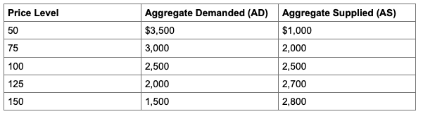 Price Level
Aggregate Demanded (AD) Aggregate Supplied (AS)
50
$3,500
$1,000
75
3,000
2,000
2,500
2,700
2,800
100
2,500
125
2,000
150
1,500
