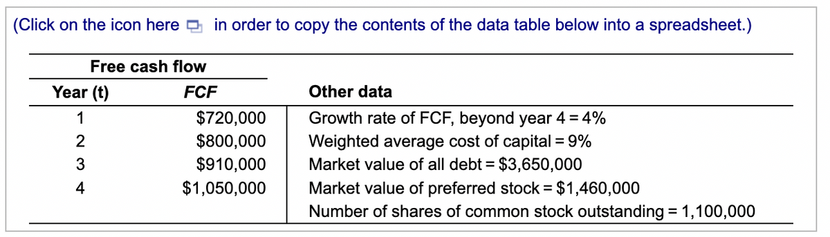 (Click on the icon here in order to copy the contents of the data table below into a spreadsheet.)
Free cash flow
Year (t)
1234
FCF
$720,000
$800,000
$910,000
$1,050,000
Other data
Growth rate of FCF, beyond year 4 = 4%
Weighted average cost of capital = 9%
Market value of all debt = = $3,650,000
Market value of preferred stock = $1,460,000
Number of shares of common stock outstanding = 1,100,000