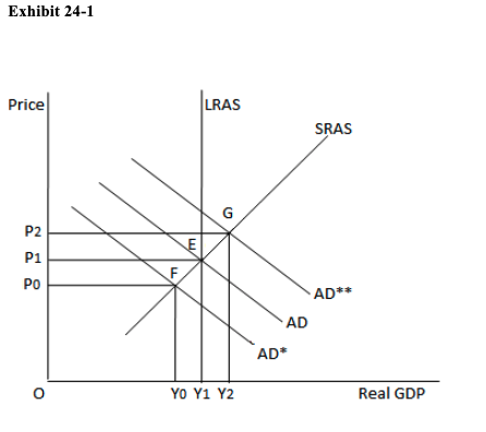 Exhibit 24-1
Price
P2
P1
Po
LL
LRAS
G
YO Y1 Y2
AD
AD*
SRAS
AD**
Real GDP