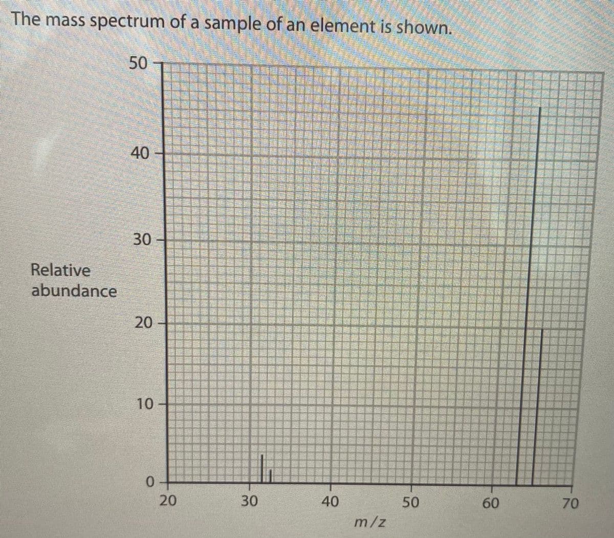 The mass spectrum of a sample of an element is shown.
50
Relative
abundance
20
10
0.
20
30
40
50
60
70
m/z
40
30
