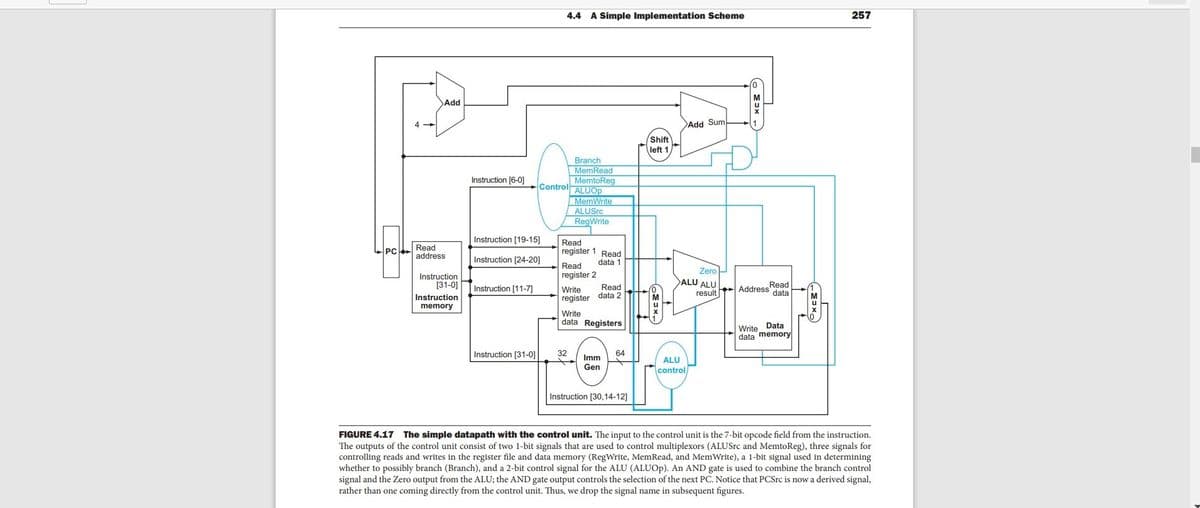 4.4 A Simple Implementation Scheme
257
Add
4
Add Sum
Shift
left 1
Branch
MemRead
MemtoReg
Instruction [6-0]
Control ALU0P
MemWrite
ALUSrc
RegWrite
Instruction [19-15]
Read
address
Read
register 1 Read
data 1
PC
Instruction [24-20]
Read
Zero
Instruction
register 2
[31-0]
ALU ALU
Read
Address data
Instruction [11-7]
Read
Write
register data 2
result
Instruction
memory
Write
data Registers
Data
Write
data memory
Instruction [31-0]
32
64
Imm
Gen
ALU
control
Instruction [30,14-12]
FIGURE 4.17 The simple datapath with the control unit. The input to the control unit is the 7-bit opcode field from the instruction.
The outputs of the control unit consist of two 1-bit signals that are used to control multiplexors (ALUSrc and MemtoReg), three signals for
controlling reads and writes in the register file and data memory (RegWrite, MemRead, and MemWrite), a 1-bit signal used in determining
whether to possibly branch (Branch), and a 2-bit control signal for the ALU (ALUOP). An AND gate is used to combine the branch control
signal and the Zero output from the ALU; the AND gate output controls the selection of the next PC. Notice that PCSrc is now a derived signal,
rather than one coming directly from the control unit. Thus, we drop the signal name in subsequent figures.
