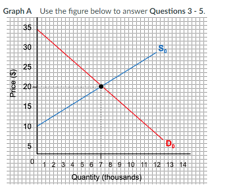 Graph A Use the figure below to answer Questions 3 - 5.
35
30
25
20
15
10
D.
1314
Quantity (thousands)
Price ($)
in
