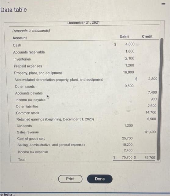 Data table
e help
December 31, 2021
(Amounts in thousands)
Account
Cash
Accounts receivable
Inventories
Prepaid expenses
Property, plant, and equipment
Accumulated depreciation-property, plant, and equipment
Other assets
Accounts payable
Income tax payable
Other liabilities
Common stock
Retained earnings (beginning, December 31, 2020)
Dividends
Sales revenue
Cost of goods sold
Selling, administrative, and general expenses
Income tax expense
Total
Print
Done
$
Debit
4,800
1,800
2,100
1,200
16,800
9,500
1,200
25,700
10,200
2,400
75,700 $
Credit
2,800
7,400
900
2,600
14,700
5,900
41,400
75,700
I