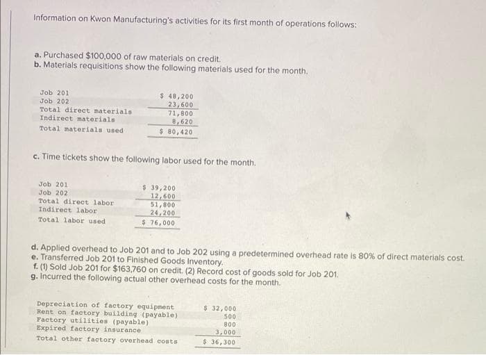 Information on Kwon Manufacturing's activities for its first month of operations follows:
a. Purchased $100,000 of raw materials on credit.
b. Materials requisitions show the following materials used for the month.
Job 201
Job 202
Total direct materials
Indirect materials
Total materials used.
Job 201
Job 202
Total direct labor
$ 48,200
23,600
c. Time tickets show the following labor used for the month.
Indirect labor
Total labor used
71,800
8,620
$ 80,420
$ 39,200
12,600
51,800
24,200
$ 76,000
d. Applied overhead to Job 201 and to Job 202 using a predetermined overhead rate is 80% of direct materials cost.
e. Transferred Job 201 to Finished Goods Inventory.
f. (1) Sold Job 201 for $163,760 on credit. (2) Record cost of goods sold for Job 201.
g. Incurred the following actual other overhead costs for the month.
Depreciation of factory equipment
Rent on factory building (payable)
Factory utilities (payable)
Expired factory insurance.
Total other factory overhead costs
$ 32,000
500
800
3,000
$ 36,300