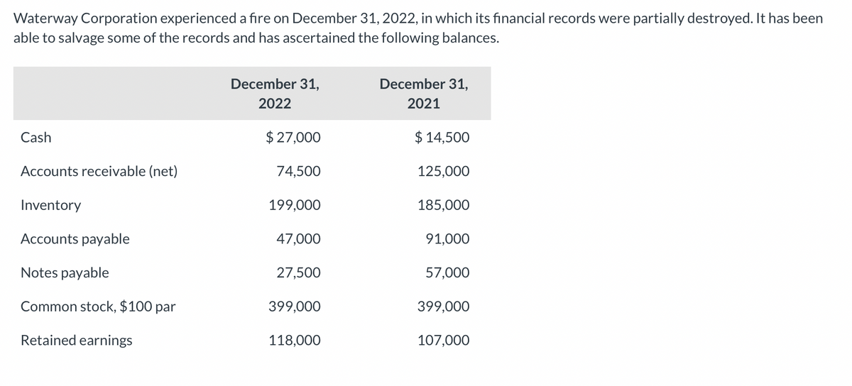 Waterway Corporation experienced a fire on December 31, 2022, in which its financial records were partially destroyed. It has been
able to salvage some of the records and has ascertained the following balances.
Cash
Accounts receivable (net)
Inventory
Accounts payable
Notes payable
Common stock, $100 par
Retained earnings
December 31,
2022
$ 27,000
74,500
199,000
47,000
27,500
399,000
118,000
December 31,
2021
$ 14,500
125,000
185,00
91,000
57,000
399,000
107,000