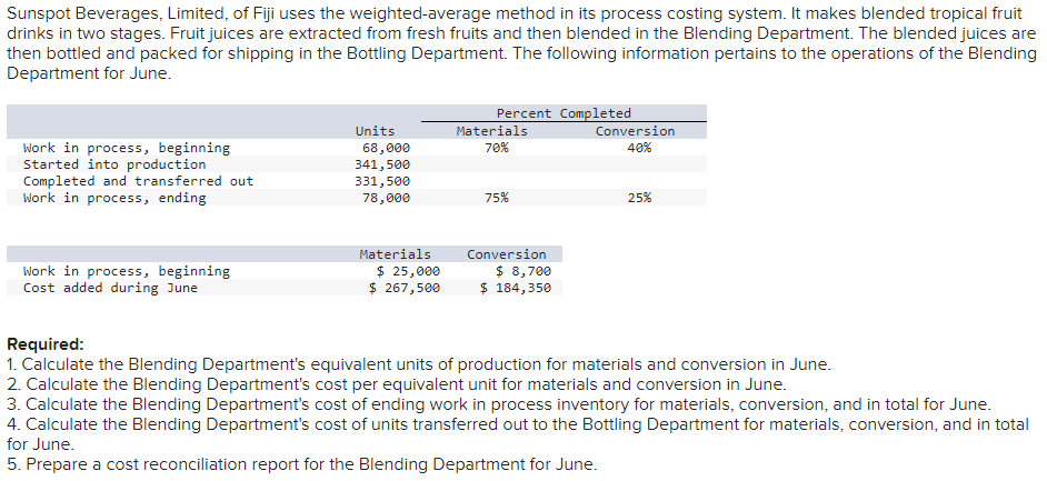 Sunspot Beverages, Limited, of Fiji uses the weighted-average method in its process costing system. It makes blended tropical fruit
drinks in two stages. Fruit juices are extracted from fresh fruits and then blended in the Blending Department. The blended juices are
then bottled and packed for shipping in the Bottling Department. The following information pertains to the operations of the Blending
Department for June.
Percent Completed
Units
68,000
Materials
70%
Conversion
40%
341,500
Work in process, beginning
Started into production
Completed and transferred out
Work in process, ending
331,500
78,000
75%
25%
Work in process, beginning
Materials.
$ 25,000
Conversion
$ 8,700
$ 184,350
Cost added during June
$ 267,500
Required:
1. Calculate the Blending Department's equivalent units of production for materials and conversion in June.
2. Calculate the Blending Department's cost per equivalent unit for materials and conversion in June.
3. Calculate the Blending Department's cost of ending work in process inventory for materials, conversion, and in total for June.
4. Calculate the Blending Department's cost of units transferred out to the Bottling Department for materials, conversion, and in total
for June.
5. Prepare a cost reconciliation report for the Blending Department for June.