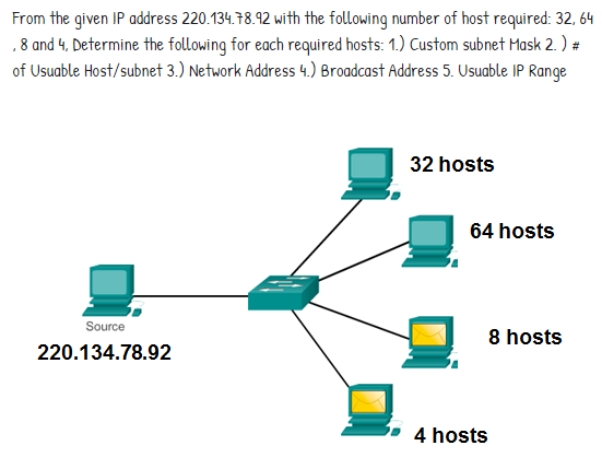 From the given IP address 220.134.78.92 with the following number of host required: 32, 64
, 8 and 4. Determine the following for each required hosts: 1.) Custom subnet Mask 2. ) #
of Usuable Host/subnet 3.) Network Address 4.) Broadcast Address 5. Usuable IP Range
32 hosts
64 hosts
Source
8 hosts
220.134.78.92
4 hosts
