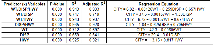 R2 Adjusted R?
Predictor (x) Variables P-Value
WT/DISP/HWY
WT/DISP
WT/HWY
DISP/HWY
Regression Equation
CITY = 6.82 - 0.00126WT - 0.259DISP +0.657HWY
CITY = 37.6-0.00157WT - 1.33DISP
CITY = 6.72 -0.00157WT +0.674HWY
0.000
0.943
0.933
0.000
0.747
0.943
0.935
0.712
0.659
0.925
0.719
0.937
0.928
0.000
0.000
CITY = 1.84 - 0.625DISP + 0.705HWY
0.000
0.000
0.000
CITY = 42.3 –0.00606WT
CITY = 29.4 - 3.01DISP
CITY = - 3.15+0.817HWY
WT
0.697
DISP
HWY
0.641
0.921

