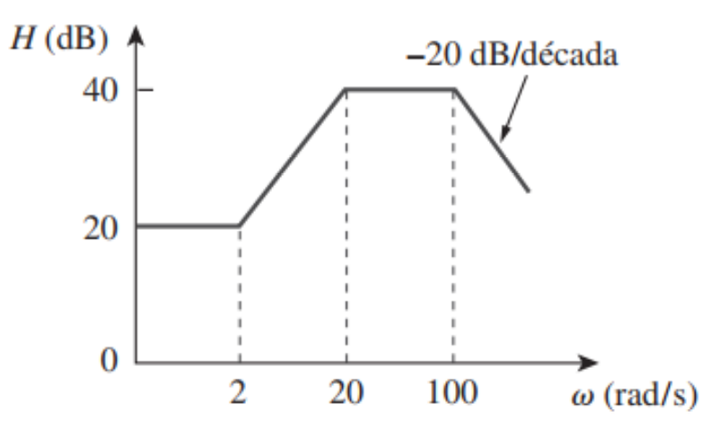 H (dB)
-20 dB/década
40
20
2
20
100
w (rad/s)
