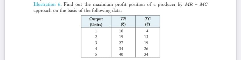 Illustration 6. Find out the maximum profit position of a producer by MR – MC
approach on the basis of the following data:
Output
(Units)
TR
TC
1
10
4
2
19
13
3
27
19
4
34
26
5
40
34

