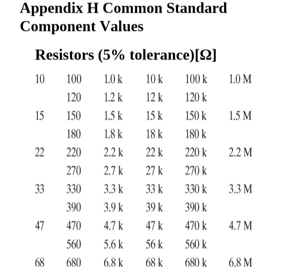 Appendix H Common Standard
Component Values
Resistors (5% tolerance)[2]
10
100
1.0 k
10 k
100 k
1.0 M
120
1.2 k
12 k
120 k
15
150
1.5 k
15 k
150 k
1.5 M
180
1.8 k
18 k
180 k
22
220
2.2 k
22 k
220 k
2.2 M
270
2.7 k
27 k
270 k
33
330
3.3 k
33 k
330 k
3.3 M
390
3.9 k
39 k
390 k
47
470
4.7 k
47 k
470 k
4.7 M
560
5.6 k
56 k
560 k
68
680
6.8 k
68 k
680 k
6.8 M

