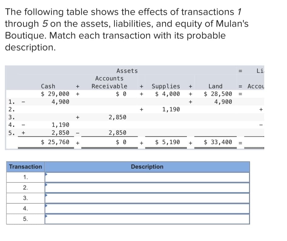 The following table shows the effects of transactions 1
through 5 on the assets, liabilities, and equity of Mulan's
Boutique. Match each transaction with its probable
description.
Assets
Li
Accounts
Cash
Receivable
= Accou
Supplies
$ 4,000
+
Land
$ 29,000 +
4,900
$ 0
$ 28,500 =
+
+
1.
4,900
2.
1,190
3.
2,850
1,190
2,850
$ 25,760
4.
2,850
$ 0
5.
+
$ 5,190
$ 33,400
+
+
Transaction
Description
1.
2.
3.
4.
5.
II

