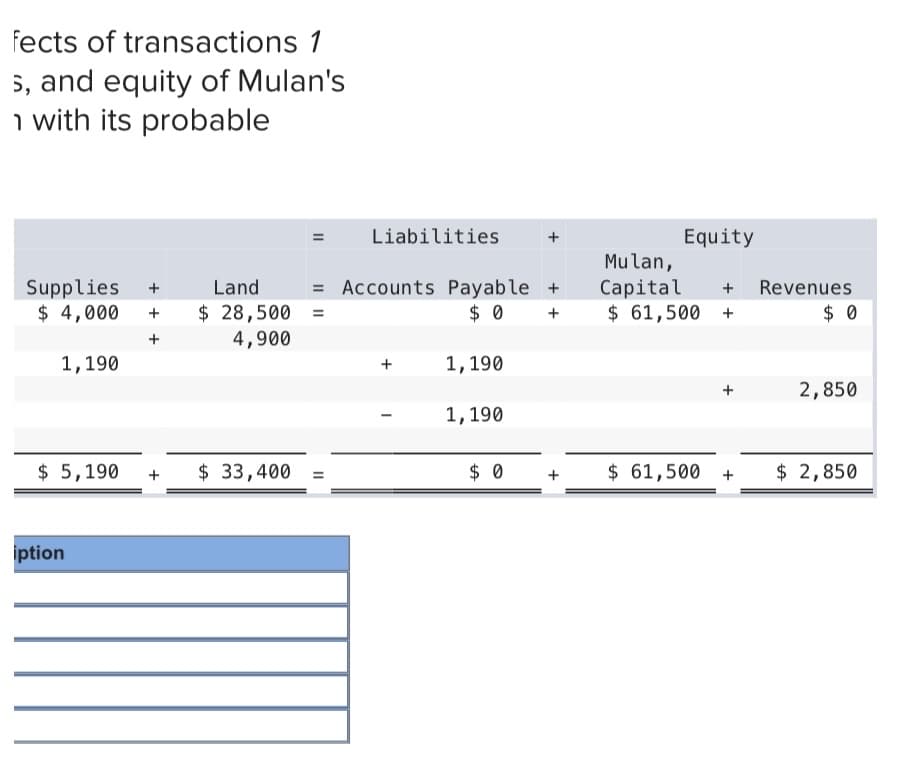 fects of transactions 1
5, and equity of Mulan's
i with its probable
Liabilities
Equity
Supplies
$ 4,000
= Accounts Payable +
$ 0
Mulan,
Сapital
$ 61,500 +
Land
+
Revenues
$ 28,500 =
$ 0
+
4,900
1,190
1, 190
+
2,850
1,190
$ 5,190
$ 33,400
$ 0
$ 61,500 +
$ 2,850
+
iption
