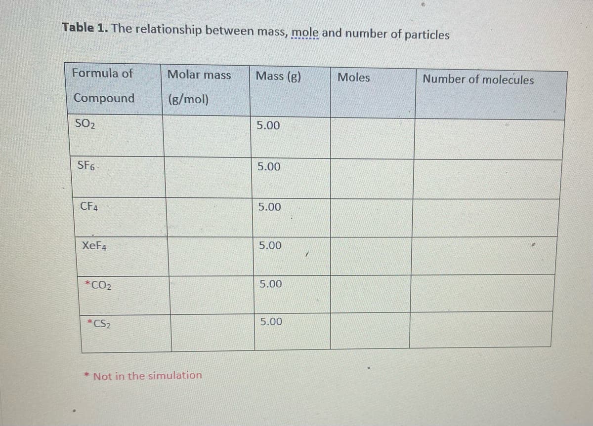 Table 1. The relationship between mass, mole and number of particles
Formula of
Molar mass
Mass (g)
Moles
Number of molecules
Compound
(g/mol)
SO2
5.00
SF6
5.00
CF4
5.00
5.00
XeF4
5.00
*CO2
5.00
*CS2
* Not in the simulation
