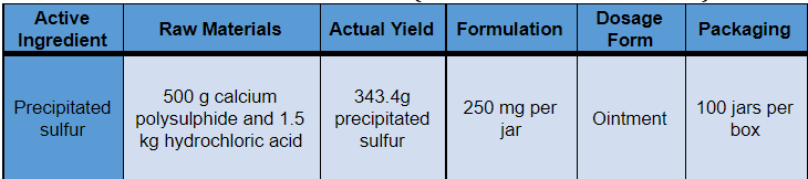 Active
Dosage
Raw Materials
Actual Yield Formulation
Packaging
Ingredient
Form
500 g calcium
polysulphide and 1.5
kg hydrochloric acid
343.4g
precipitated
Precipitated
250 mg per
100 jars per
box
Ointment
sulfur
jar
sulfur
