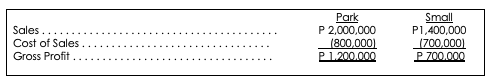 Sales..
Cost of Sales.
Gross Profit
Park
P 2,000,000
(800,000)
P1.200.000
Small
P1,400,000
(700,000)
P 700.000
