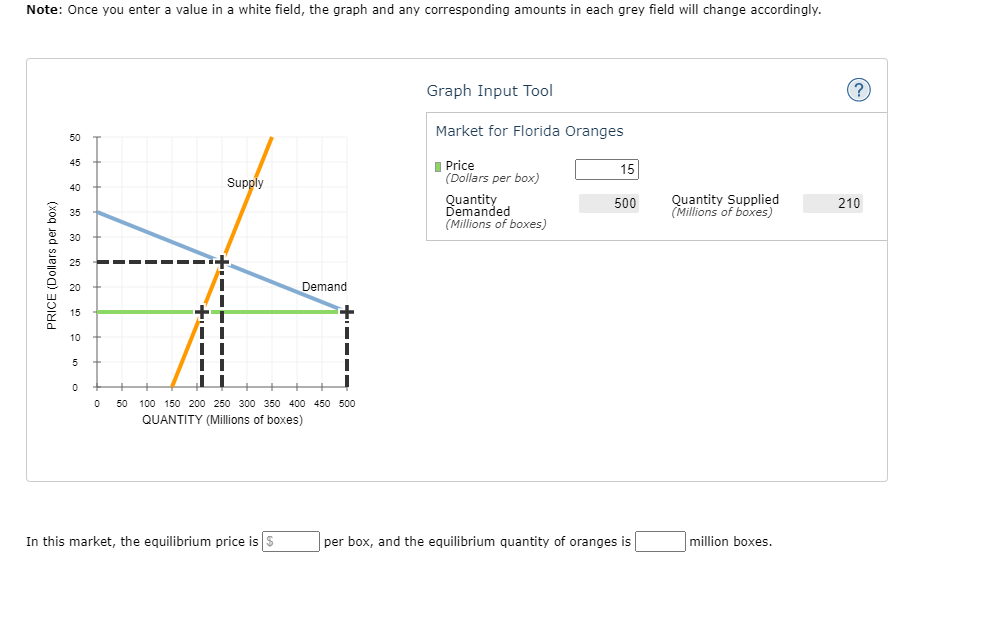 Note: Once you enter a value in a white field, the graph and any corresponding amounts in each grey field will change accordingly.
Graph Input Tool
Market for Florida Oranges
50
I Price
(Dollars per box)
45
15
Supply
40
Quantity
Demanded
Quantity Supplied
(Millions of boxes)
500
210
35
(Millions of boxes)
30
25
20
Demand
15
10
5
50
100 150 200 250 300 350 400 450 500
QUANTITY (Millions of boxes)
In this market, the equilibrium price is S
per box, and the equilibrium quantity of oranges is
million boxes.
PRICE (Dollars per box)
