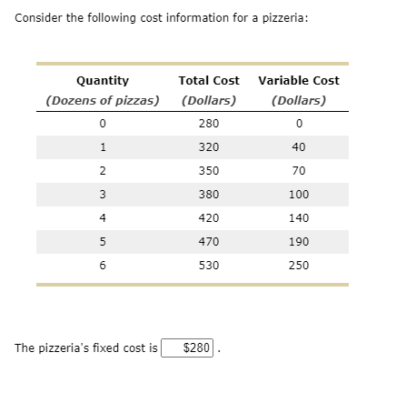 Consider the following cost information for a pizzeria:
Quantity
Total Cost Variable Cost
(Dozens of pizzas) (Dollars)
(Dollars)
280
1
320
40
2
350
70
3
380
100
4
420
140
470
190
530
250
The pizzeria's fixed cost is
$280
