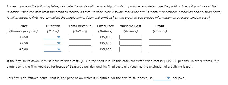 For each price in the following table, calculate the firm's optimal quantity of units to produce, and determine the profit or loss if it produces at that
quantity, using the data from the graph to identify its total variable cost. Assume that if the firm is indifferent between producing and shutting down,
it will produce. (Hint: You can select the purple points [diamond symbols] on the graph to see precise information on average variable cost.)
Price
Quantity
Total Revenue
Fixed Cost
Variable Cost
Profit
(Dollars per polo)
(Polos)
(Dollars)
(Dollars)
(Dollars)
(Dollars)
12.50
135,000
27.50
135,000
45.00
135,000
If the firm shuts down, it must incur its fixed costs (FC) in the short run. In this case, the firm's fixed cost is $135,000 per day. In other words, if it
shuts down, the firm would suffer losses of $135,000 per day until its fixed costs end (such as the expiration of a building lease).
This firm's shutdown price-that is, the price below which it is optimal for the firm to shut down-is
per polo.
