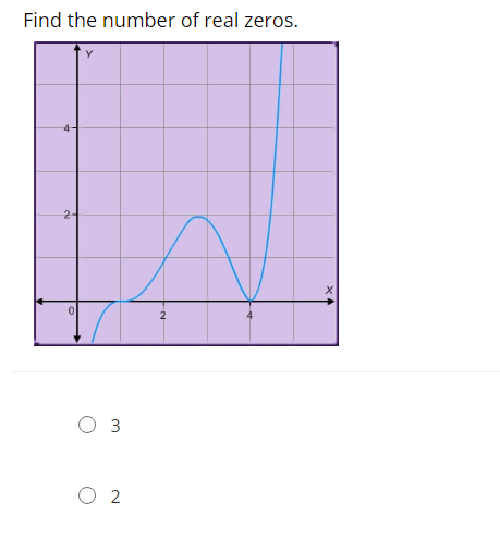 Find the number of real zeros.
2-
0
3
O 2
2