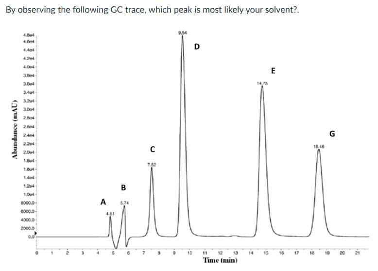 By observing the following GC trace, which peak is most likely your solvent?.
Abundance (mAU)
4.804
4,404
4.264
4.004
3.804
3.004
3,404
3.204
3.004
2.804
2.604
2.404
2.204
2.004
1.804
1.004-
1.404
1.204
1,004
8000.0
6000.0-
4000.0
2000.0
0.0
B
A 5.74
с
D
11 12 13
Time (min)
14
14,75
E
18.46
G
18 19