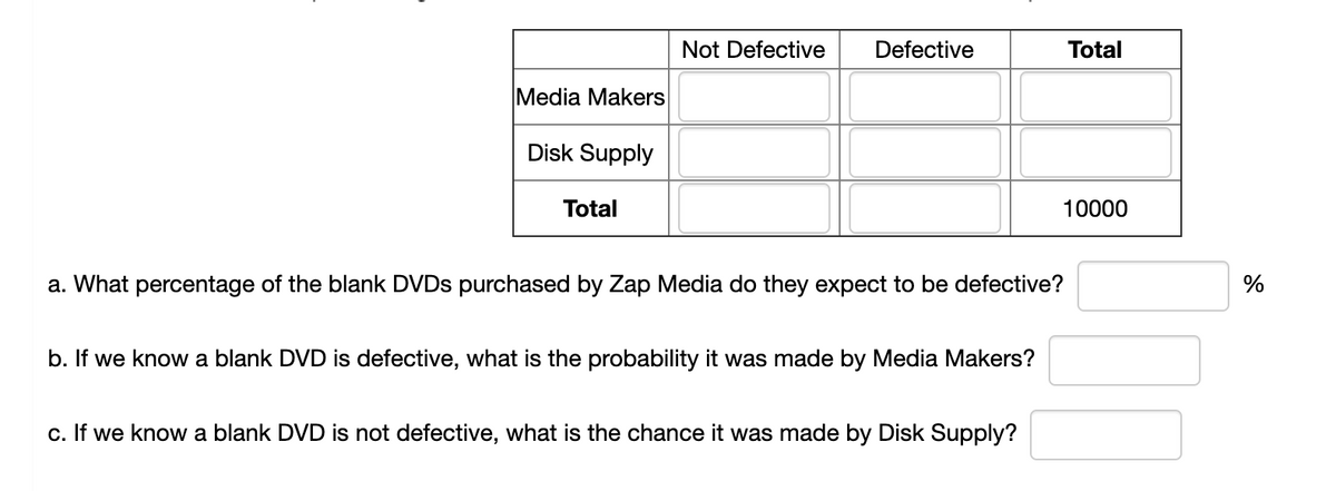 Not Defective
Defective
Total
Media Makers
Disk Supply
Total
10000
a. What percentage of the blank DVDS purchased by Zap Media do they expect to be defective?
%
b. If we know a blank DVD is defective, what is the probability it was made by Media Makers?
c. If we know a blank DVD is not defective, what is the chance it was made by Disk Supply?
