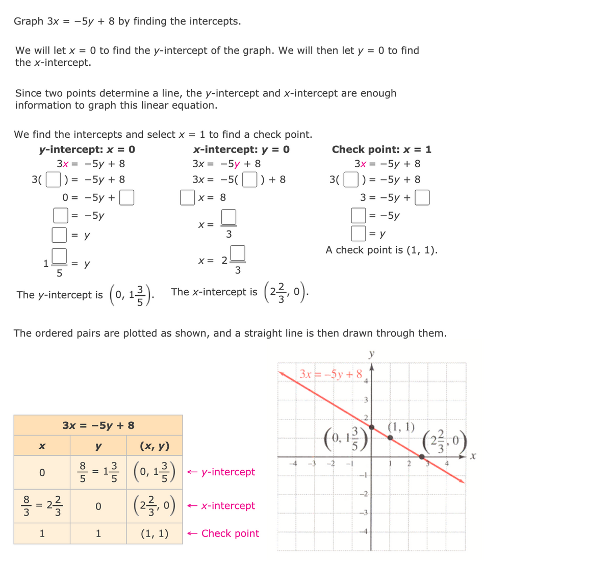 Graph 3x =
-5y + 8 by finding the intercepts.
We will let x = 0 to find the y-intercept of the graph. We will then let y
the x-intercept.
= 0 to find
Since two points determine a line, the y-intercept and x-intercept are enough
information to graph this linear equation.
We find the intercepts and select x = 1 to find a check point.
y-intercept: x = 0
Зх %3D —5у + 8
) = -5y + 8
х-intercept: у %3D0
Зх%3D —5у + 8
3x = -5(
Check point: x = 1
Зх %3D —5у + 8
|) = -5y + 8
3(
) + 8
3(
0 = -5y +
X = 8
3 = -5y +
%3D
-5y
= -5y
X =
= y
= y
A check point is (1, 1).
= y
X = 2
(2를, 이
The y-intercept is (0, 12).
The x-intercept is
The ordered pairs are plotted as shown, and a straight line is then drawn through them.
y
3x = -5y + 8
4
2.
3x = -5y + 8
(1, 1)
(0.1)
().
y
(х, у)
(0,1층
(2름, )
8.
3
12) - y-intercept
-2
= 1-
--
5
-2
= 24
- x-intercept
-3
1
(1, 1)
e Check point
-4
