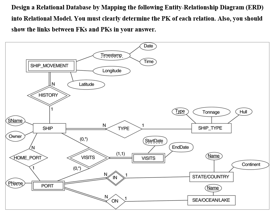 Design a Relational Database by Mapping the following Entity-Relationship Diagram (ERD)
into Relational Model. You must clearly determine the PK of each relation. Also, you should
show the links between FKs and PKs in your answer.
Date
Timestamp
Time
SHIP_MOVEMENT
Longitude
Latitude
HISTORY
Туре
Tonnage
Hull
SName
N
1
SHIP
TYPE
SHIP_TYPE
Owner
(0,")
StartDate
EndDate
HOME_PORT
(1,1)
Name
VISITS
VISITS
Continent
1
(0,“)
N
1
IN
STATE/COUNTRY
PName
PORT
Name
N
ON
SEA/OCEAN/LAKE
