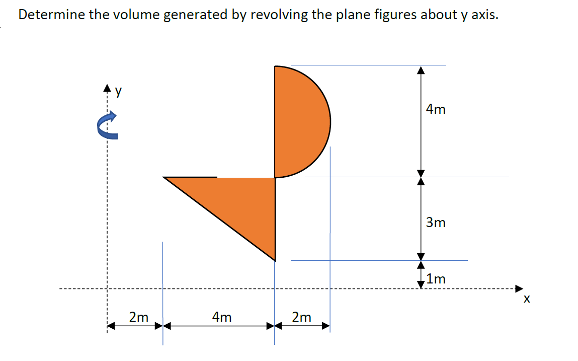 Determine the volume generated by revolving the plane figures about y axis.
4m
3m
1m
X
2m
4m
2m
