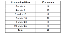 Commuting Miles
Frequency
0-under 4
3
4-under 8
10
8-under 12
6
12-under 16
16
16-under 20
6
20-under 25
Total
50
