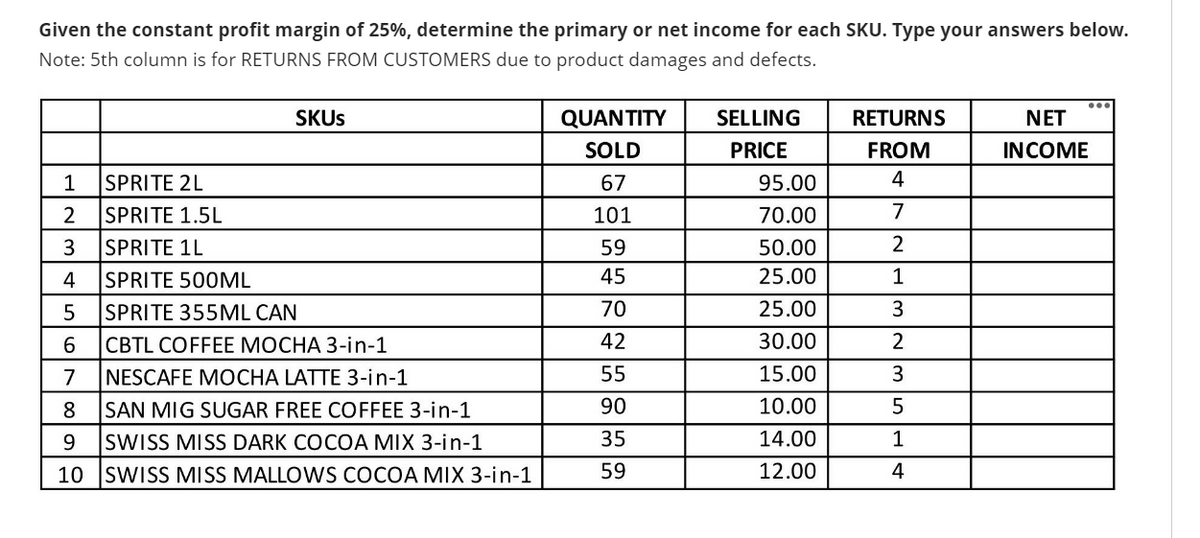 Given the constant profit margin of 25%, determine the primary or net income for each SKU. Type your answers below.
Note: 5th column is for RETURNS FROM CUSTOMERS due to product damages and defects.
SKUS
QUANTITY
SELLING
RETURNS
NET
SOLD
PRICE
FROM
INCOME
1
SPRITE 2L
67
95.00
4
SPRITE 1.5L
SPRITE 1L
SPRITE 500ML
SPRITE 355ML CAN
CBTL COFFEE MOCHA 3-in-1
NESCAFE MOCHA LATTE 3-in-1
SAN MIG SUGAR FREE COFFEE 3-in-1
SWISS MISS DARK COCOA MIX 3-in-1
10 SWISS MISS MALLOWS COCOA MIX 3-in-1
2
101
70.00
7
3
59
50.00
4
45
25.00
70
25.00
3
42
30.00
2
7
55
15.00
3
8
90
10.00
5
9.
35
14.00
1
59
12.00
4
