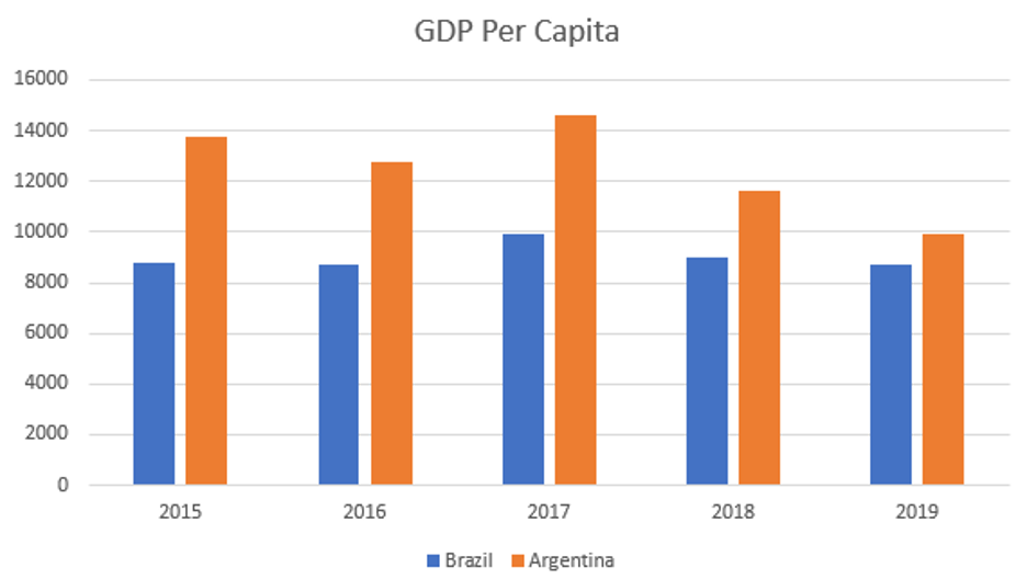GDP Per Capita
16000
14000
12000
10000
8000
6000
4000
2000
2015
2016
2017
2018
2019
| Brazil 1Argentina
