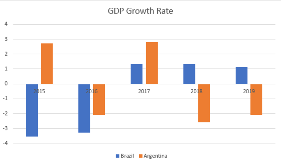GDP Growth Rate
4
3
2
2015
2016
2017
2018
2019
-1
-2
-3
-4
1 Brazil IArgentina
1.
