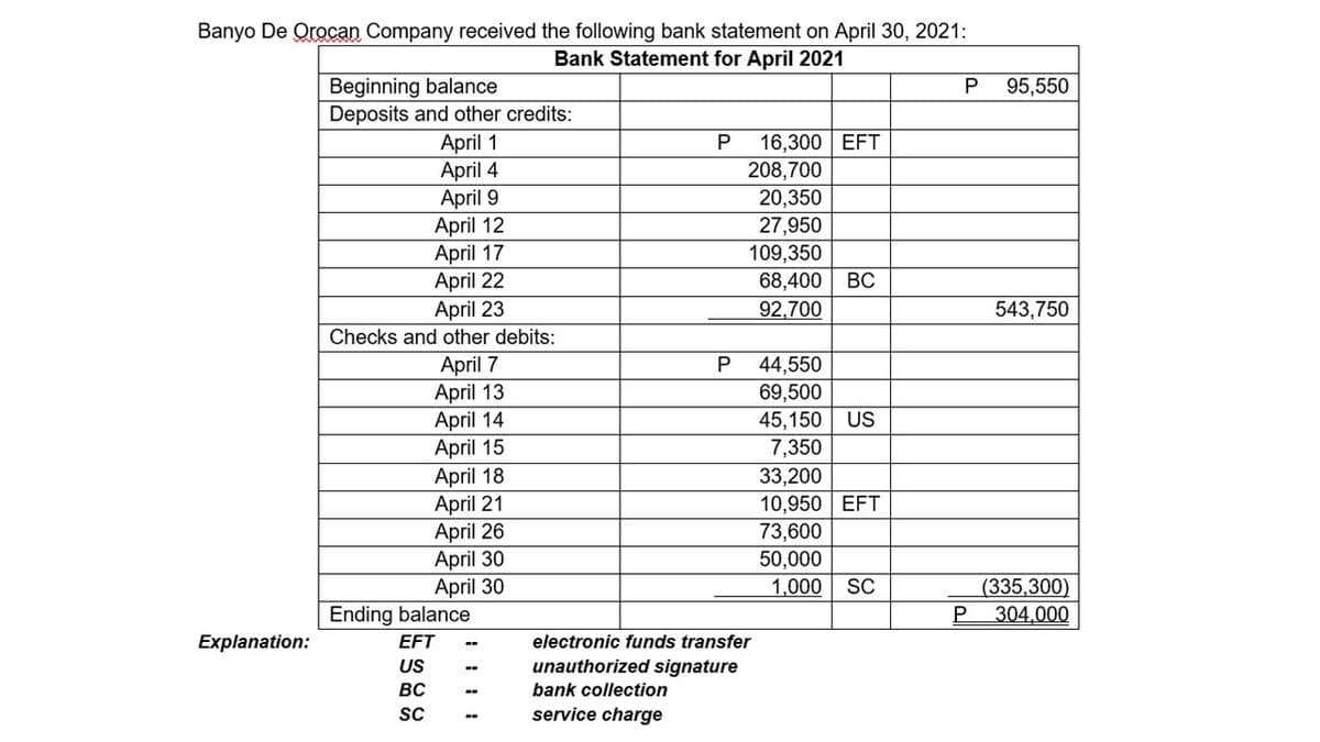 Banyo De Qrocan Company received the following bank statement on April 30, 2021:
Bank Statement for April 2021
Beginning balance
Deposits and other credits:
April 1
April 4
April 9
April 12
P
95,550
16,300 EFT
208,700
20,350
27,950
109,350
68,400
April 17
April 22
April 23
ВС
92,700
543,750
Checks and other debits:
April 7
April 13
April 14
April 15
April 18
April 21
April 26
April 30
April 30
Ending balance
44,550
69,500
45,150 US
7,350
33,200
10,950 EFT
73,600
50,000
1,000
SC
(335,300)
304,000
P.
Explanation:
EFT
electronic funds transfer
US
unauthorized signature
--
BC
bank collection
SC
service charge
